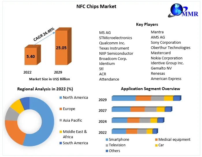 NFC Chips Market- Industry Analysis and Forecast (2023-2029)