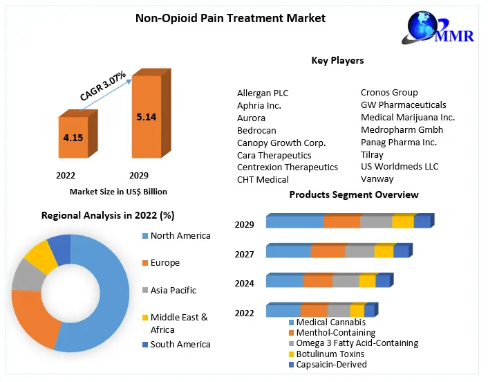 Non-Opioid Pain Treatment Market