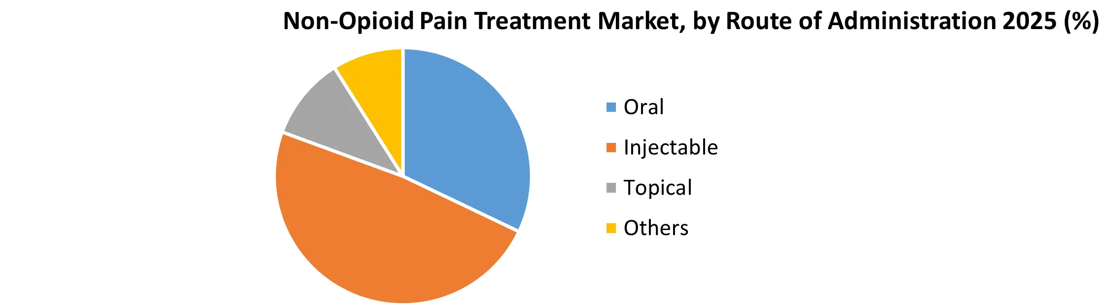 Non-Opioid Pain Treatment Market