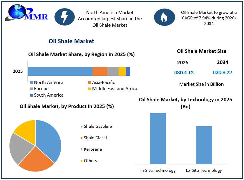 Oil Shale Market Growth
