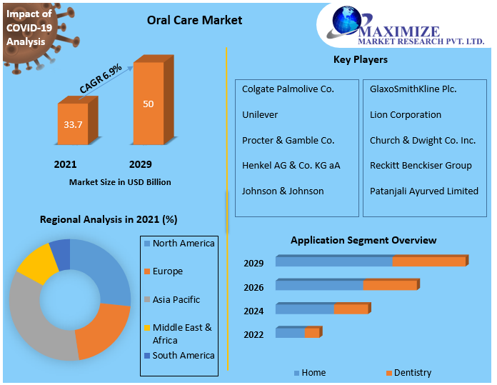 Oral Care Market - Growth, Trends, and Forecasts (2022 to 2029)
