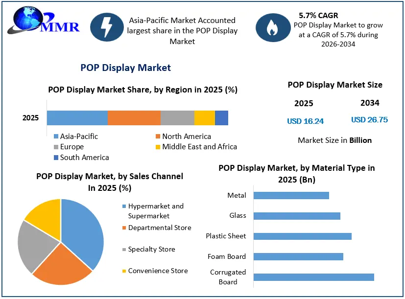 POP Display Market Growth