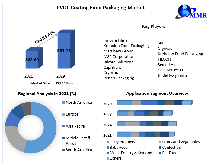 PVDC Coating Food Packaging Market