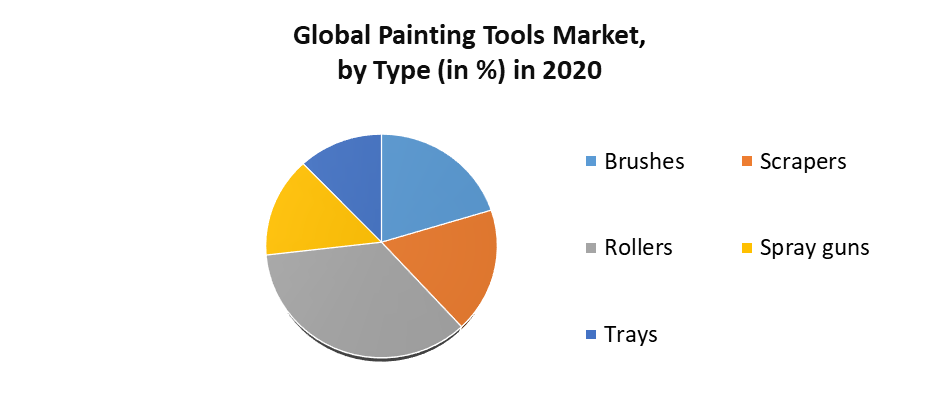 Painting Tools Market 1