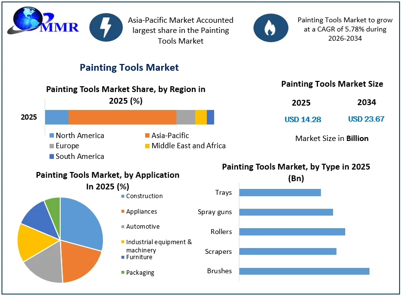 Painting Tools Market Size