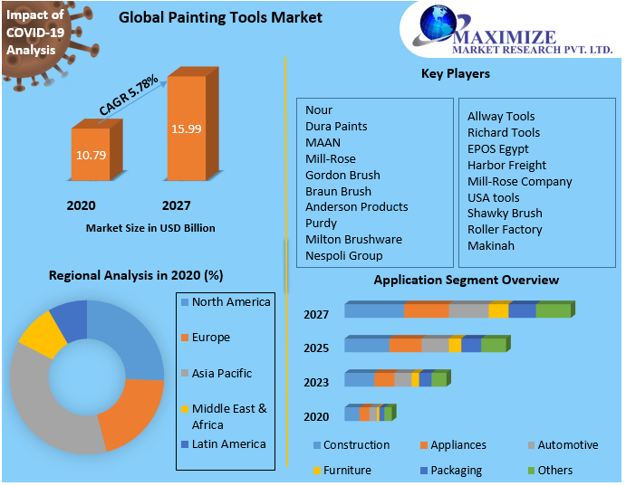 Painting Tools Market