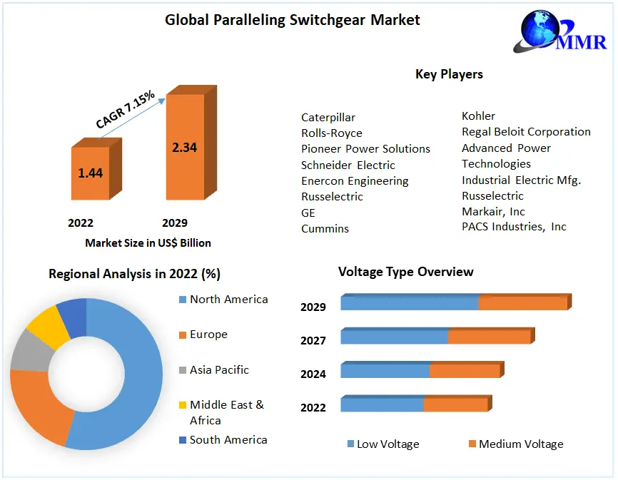 Paralleling Switchgear Market - Global Industry Analysis And Forecast