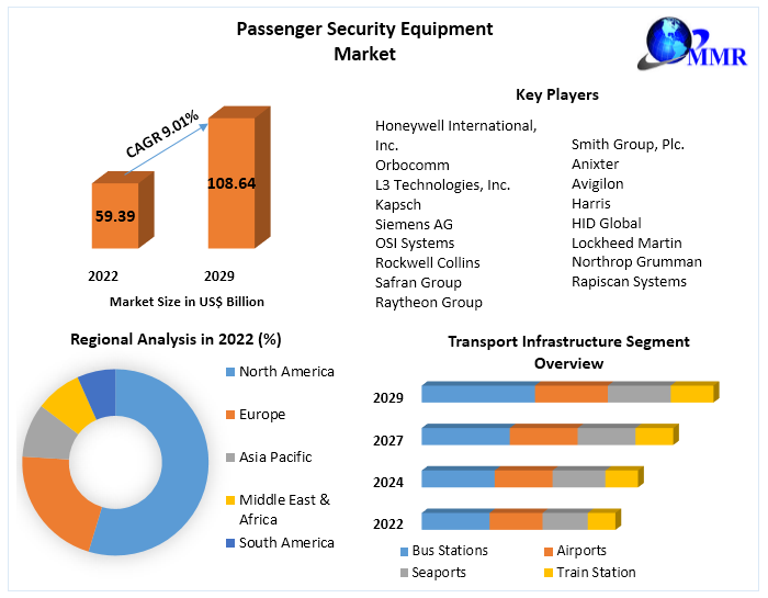 Passenger-Security-Equipment-Market