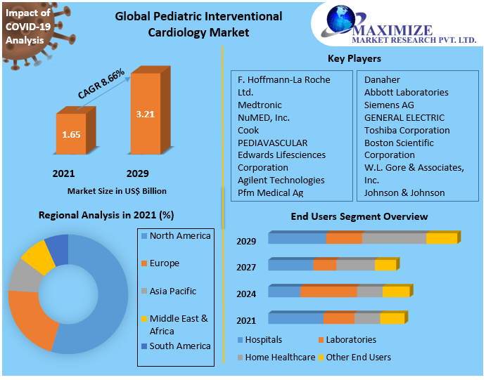 Global Pediatric Interventional Cardiology Market - Industry Analysis