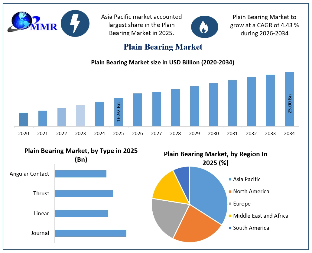 Plain Bearing Market Growth