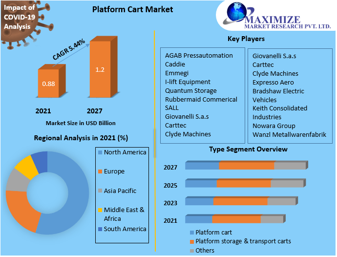 Platform Carts Market