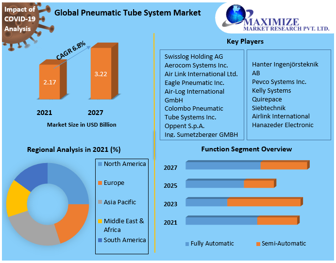 Pneumatic Tube System Market