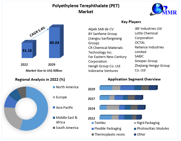 Polyethylene Terephthalate (PET) Market: Global Overview Forecast 2029