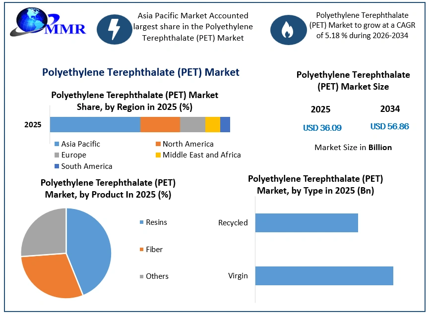 Polyethylene Terephthalate (PET) Market Growth