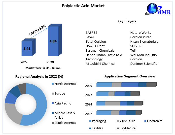 Polylactic Acid Market- Global Industry Analysis and Forecast (2023-2029)