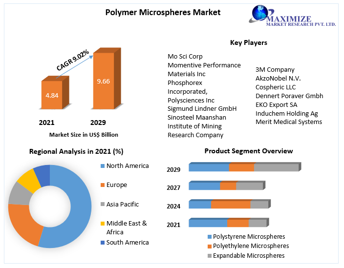 Polymer Microspheres Market