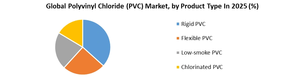 Polyvinyl Chloride (PVC) Market by Product Type