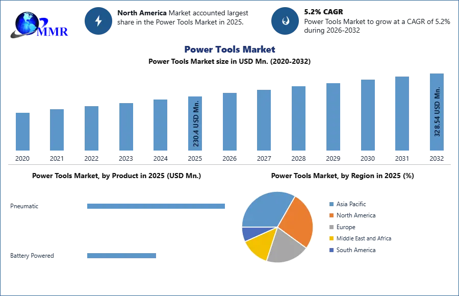 Power Tools Market Growth, Trend and Forecast