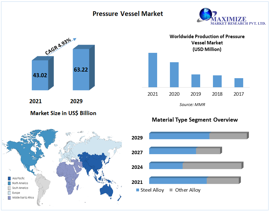 Pressure Vessel Market size was valued at USD 43.02 Bn. in 2021