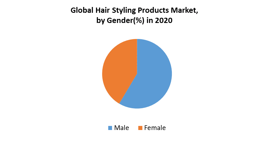 Hair Styling Products Market Global Industry Analysis and Outlook 2027
