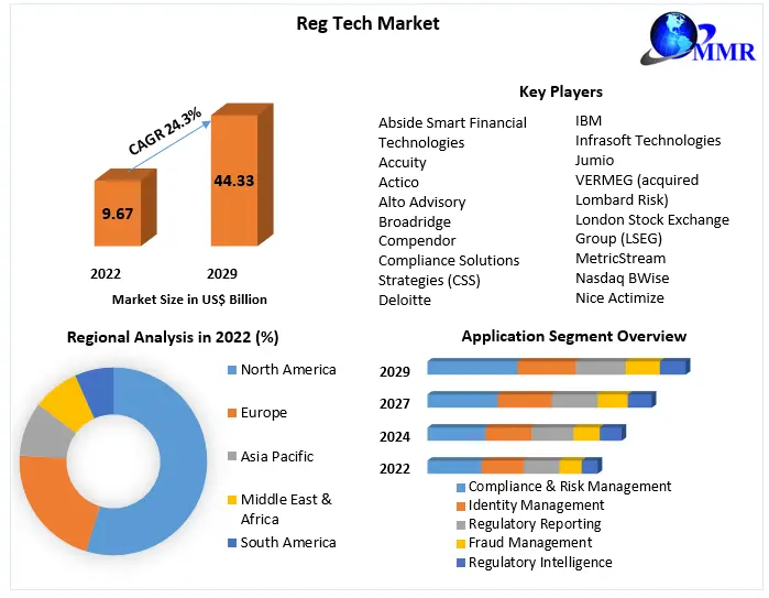 Reg Tech Market