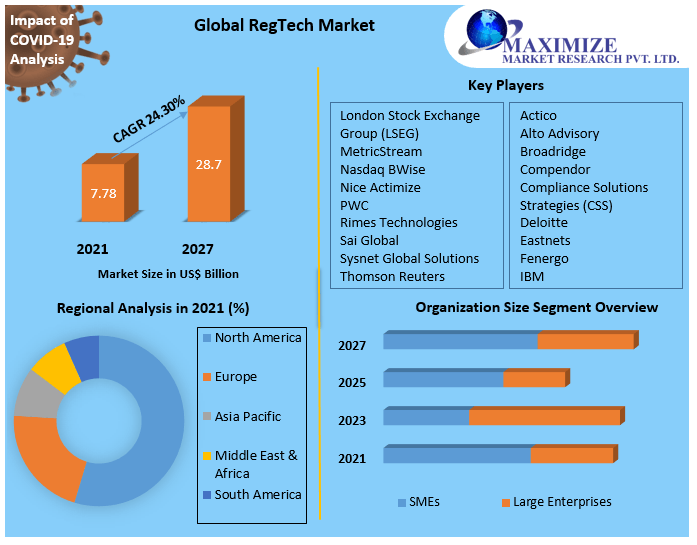 Reg Tech Market - Global Industry Analysis and Forecast (2022-2027)