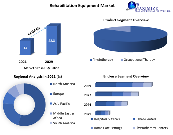 Rehabilitation Equipment Market: Industry Analysis & Forecast (2021-2029)