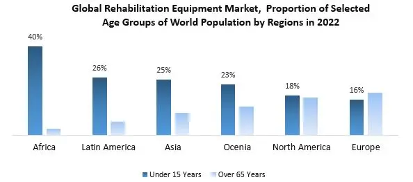 Rehabilitation Equipment Market