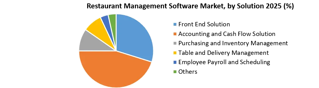 Restaurant Management Software Market Size