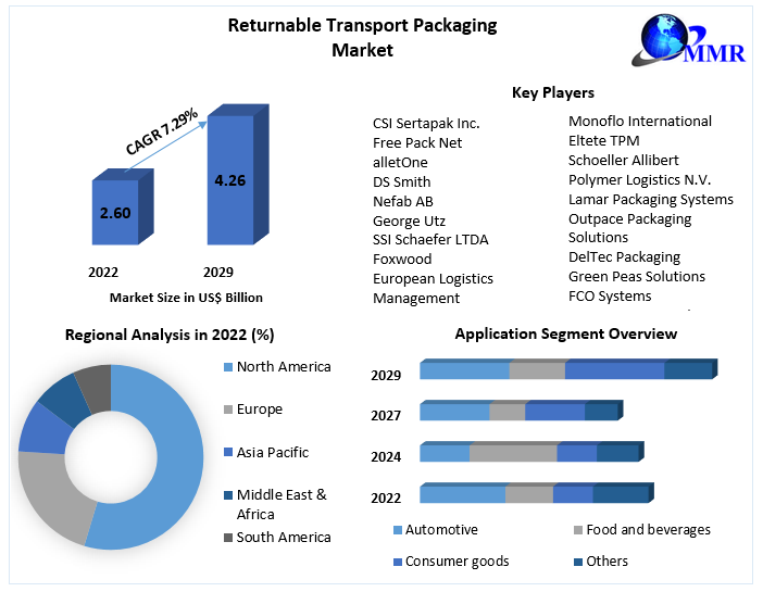 Returnable Transport Packaging Market
