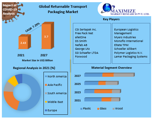 Global Returnable Transport Packaging Market