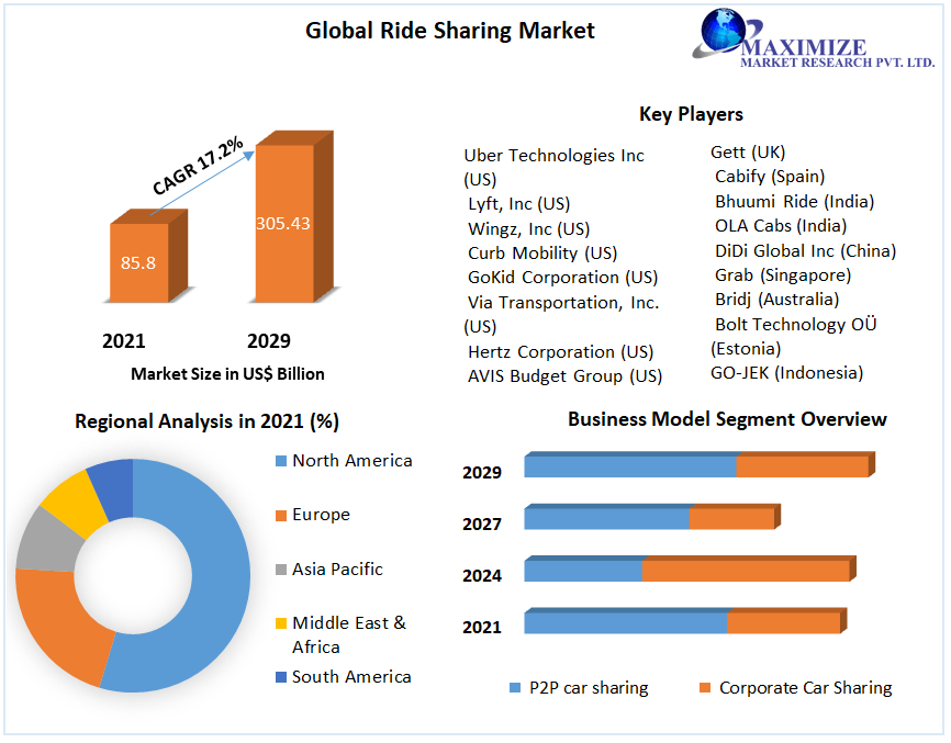 Ride Sharing Market: Trends, Opportunities, Competitive Analysis - 2029