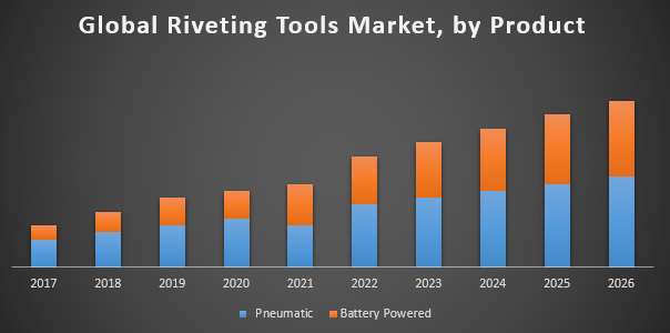 Riveting Tools Market
