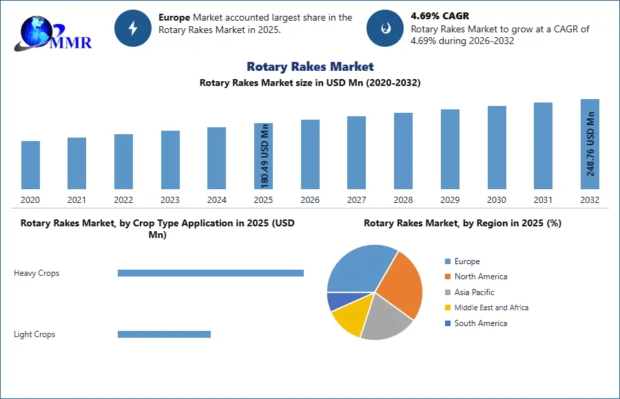 Rotary Rakes Market