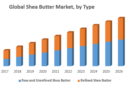 GLOBAL shea butter market