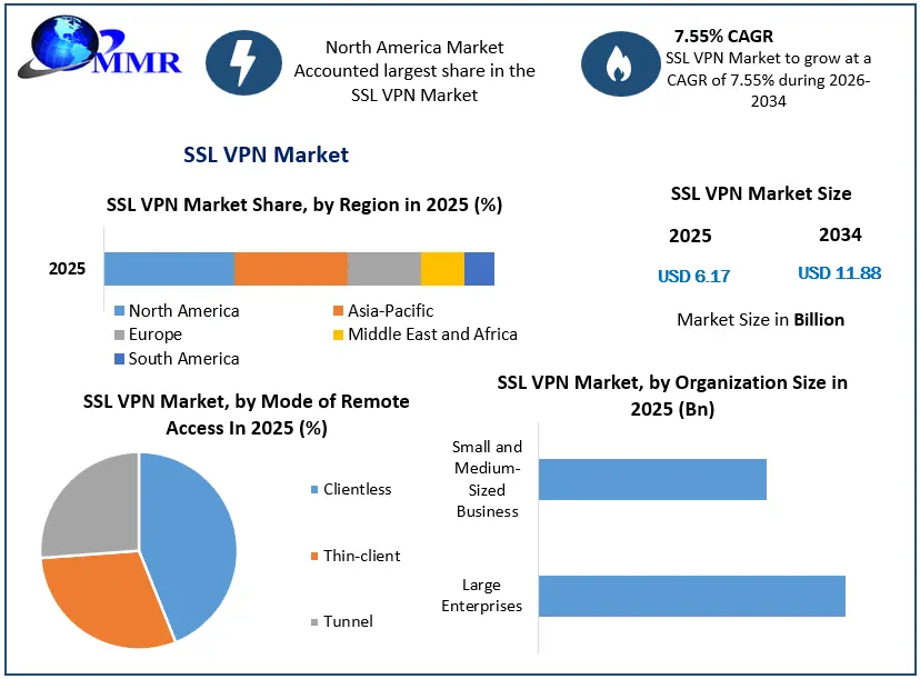 SSL VPN Market Growth