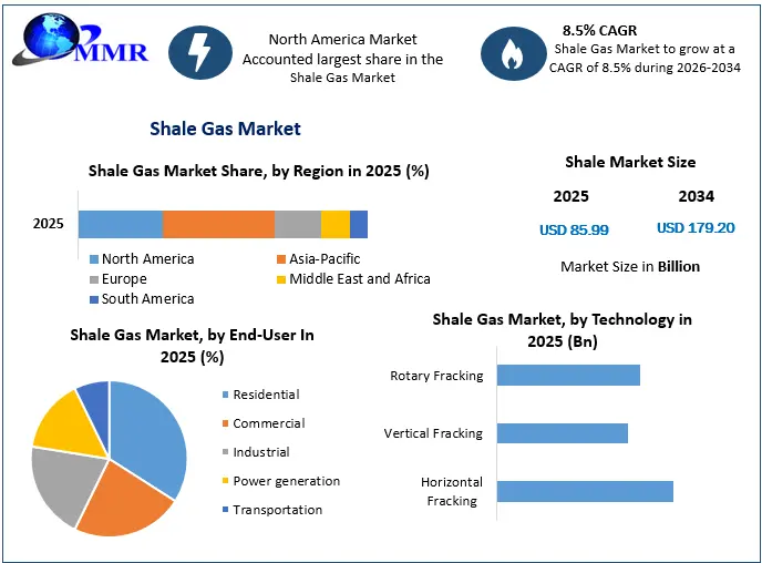 Shale Gas Market Growth