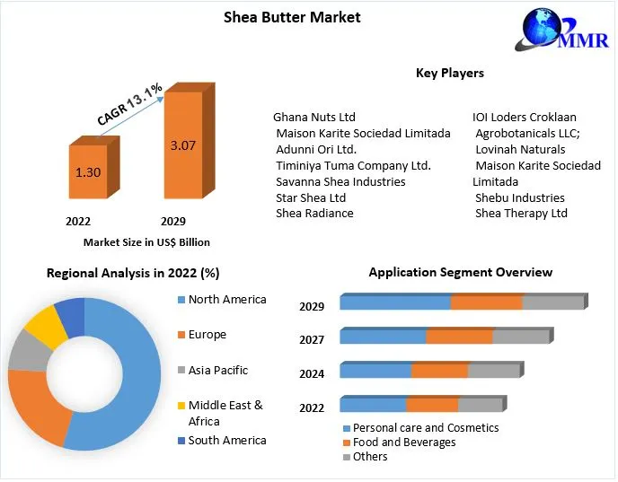 Shea Butter Market: Global Industry Analysis and Forecast (2023-2029)