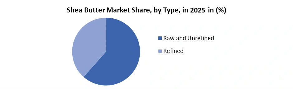 Shea-Butter-Market-by-Type