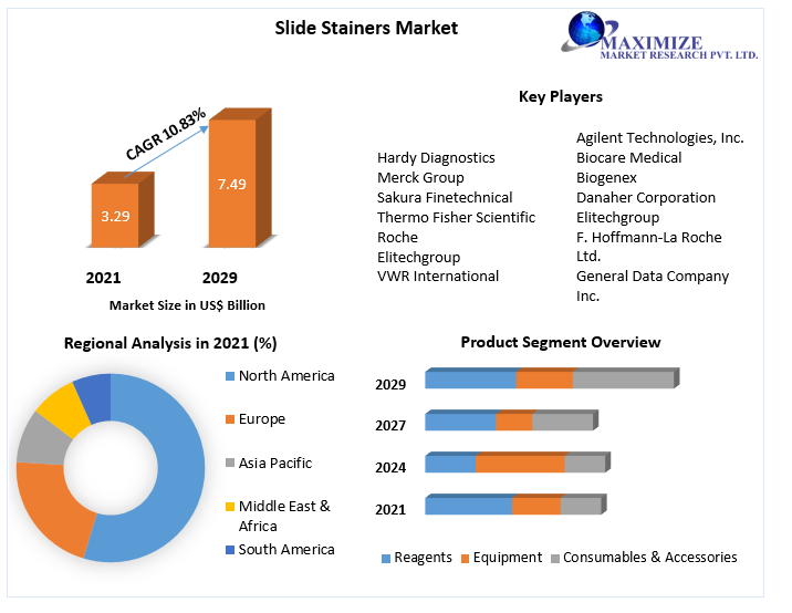 Slide Stainers Market