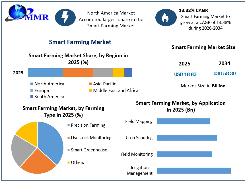 Smart Farming Market Growth