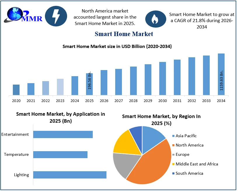 Smart Home Market Size