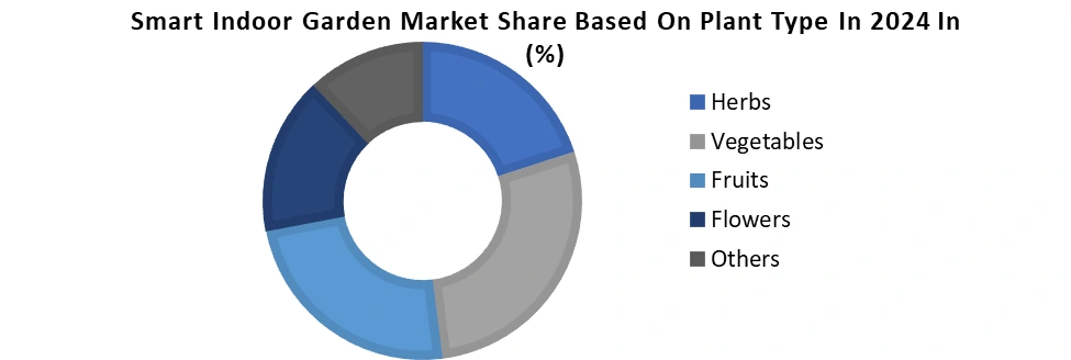 Smart Indoor Garden Market based on Plant Type