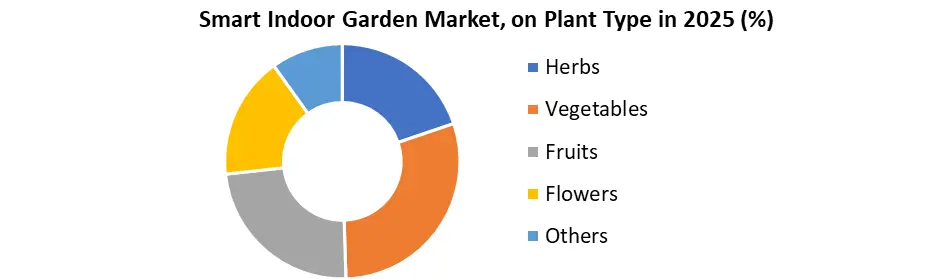 Smart Indoor Garden Market by Plant Type