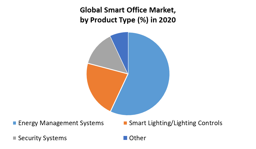 Smart Office Market 1