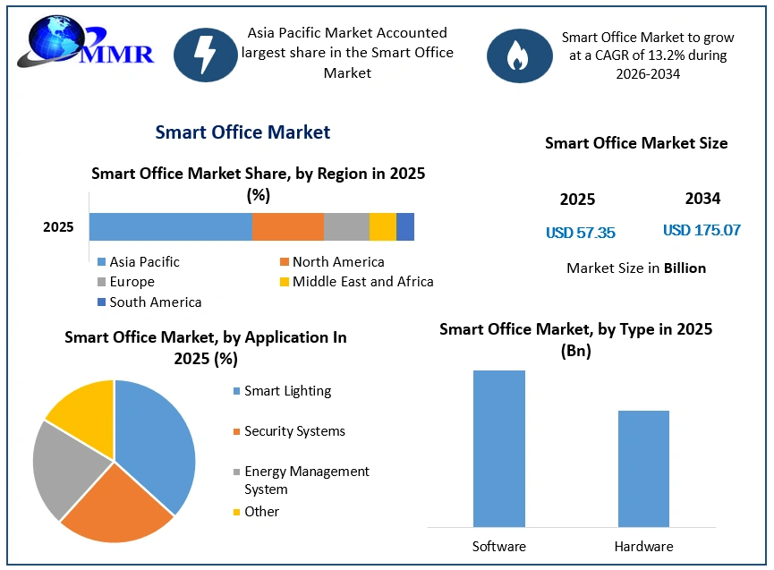 Smart Office Market Growth
