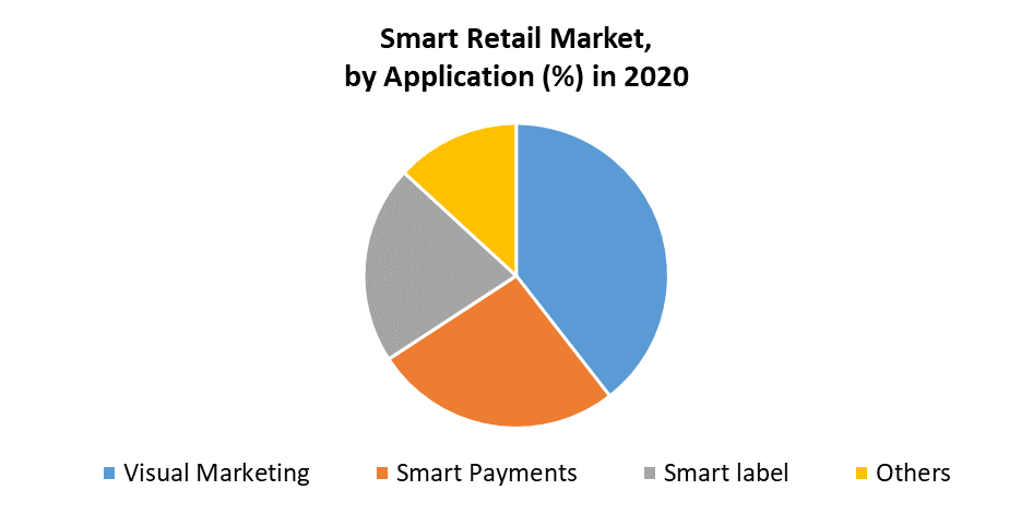 Smart Retail Market 2
