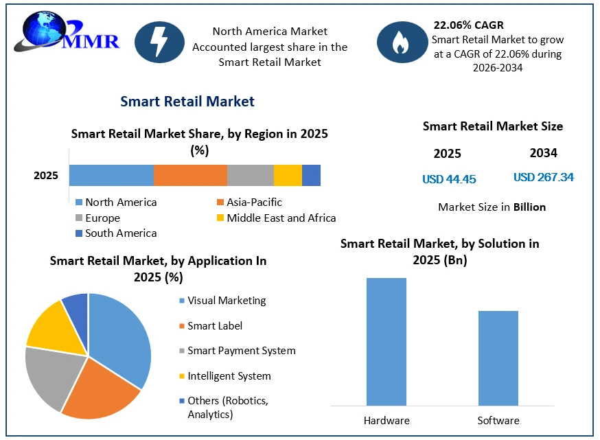 Smart Retail Market Growth