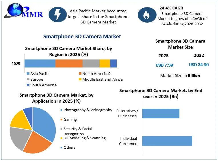 Smartphone 3D Camera Market Snapshot