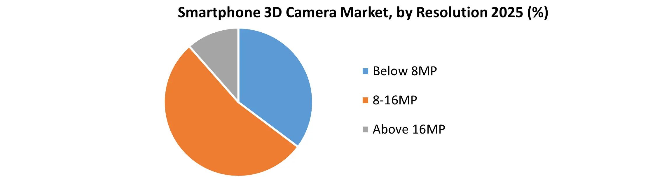 Smartphone 3D Camera Market
